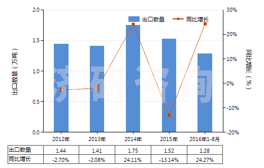 2012-2016年8月中國銨的氟化物(HS28261910)出口量及增速統(tǒng)計(jì)